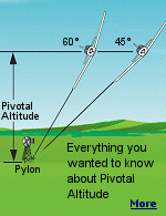 Pivotal Altitude is a particular height above ground at which, from the pilot's sight line, the extended lateral axis of an aircraft doing a 360 level turn [in nil wind conditions] would appear to be fixed to one ground point.